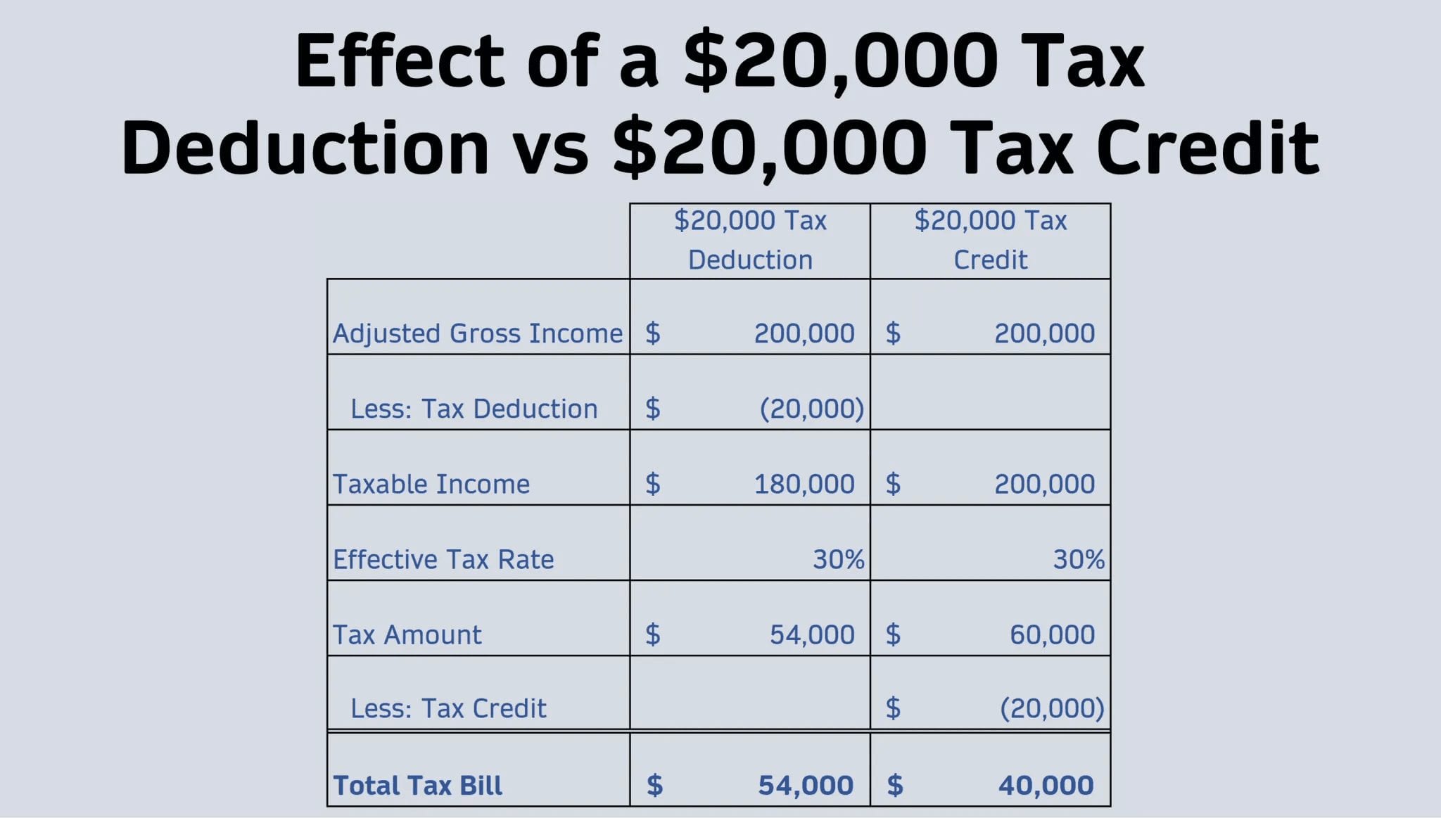 What Is A Tax Deduction?: Definition, Examples, Calculation