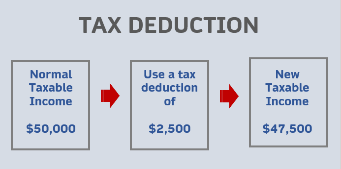 What Is A Tax Deduction?: Definition, Examples, Calculation