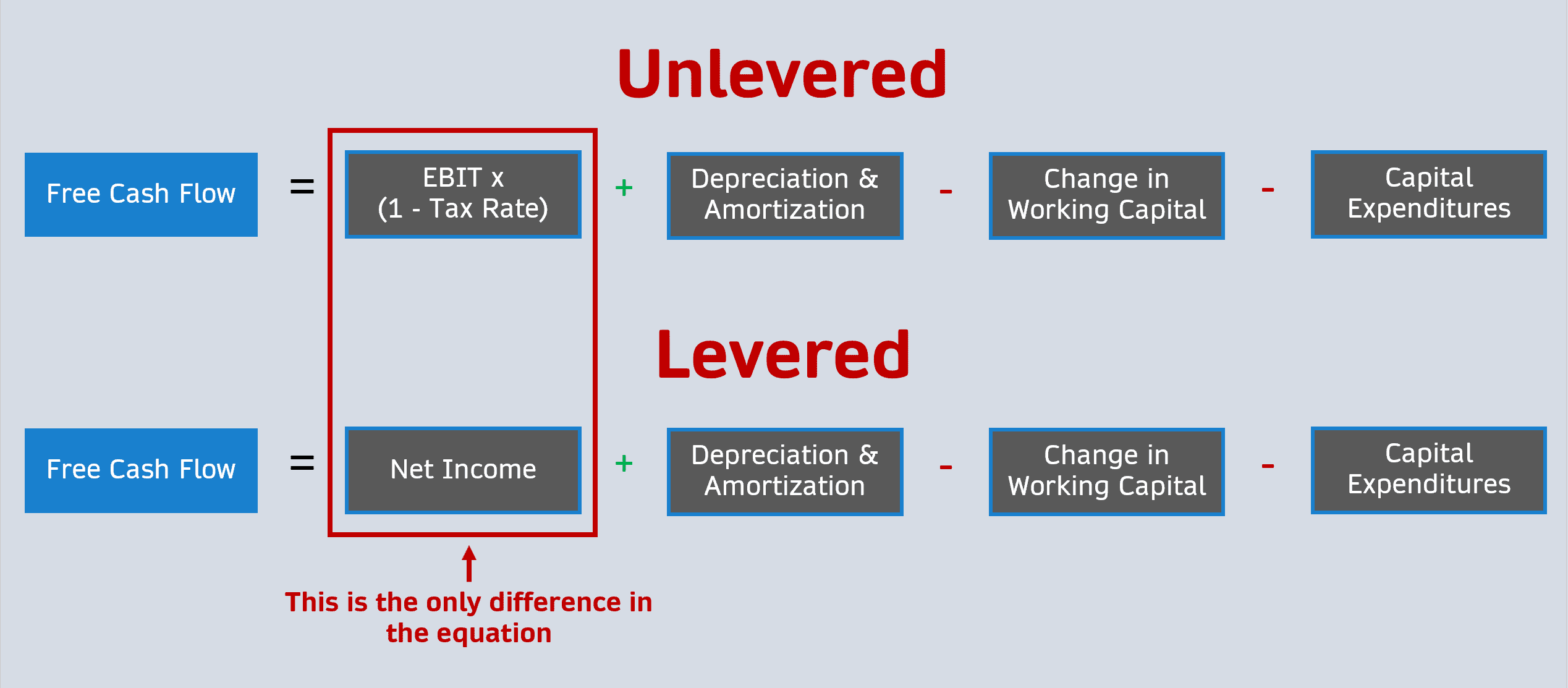 What Is Free Cash Flow?: Calculation, Formula, Example