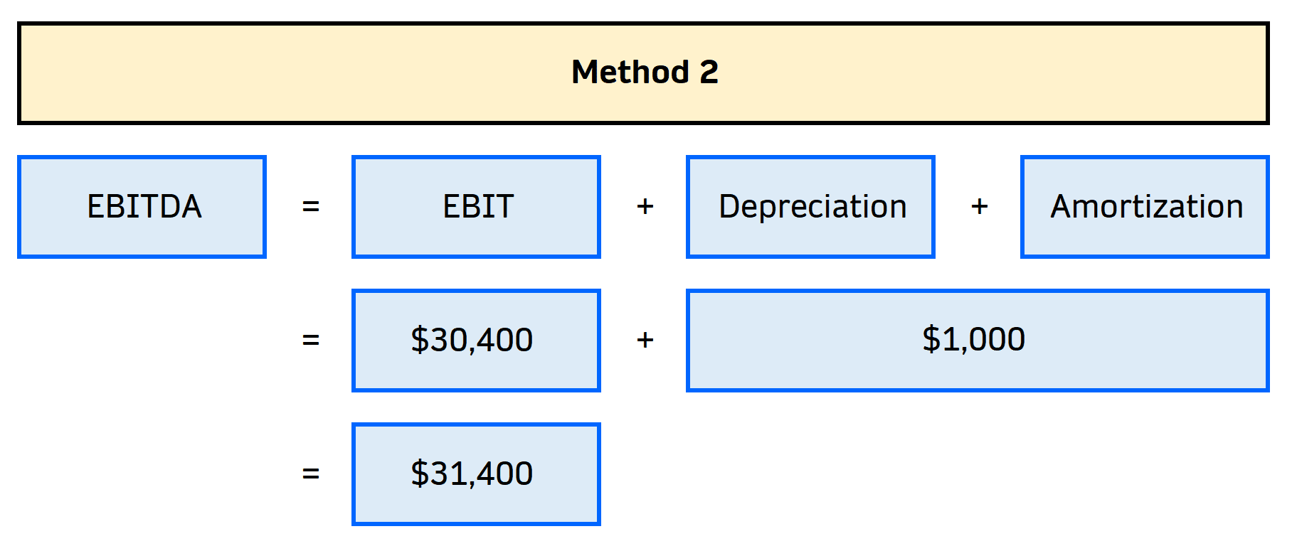 What Is EBITDA?: Formula, Meaning, Definition, Calculation