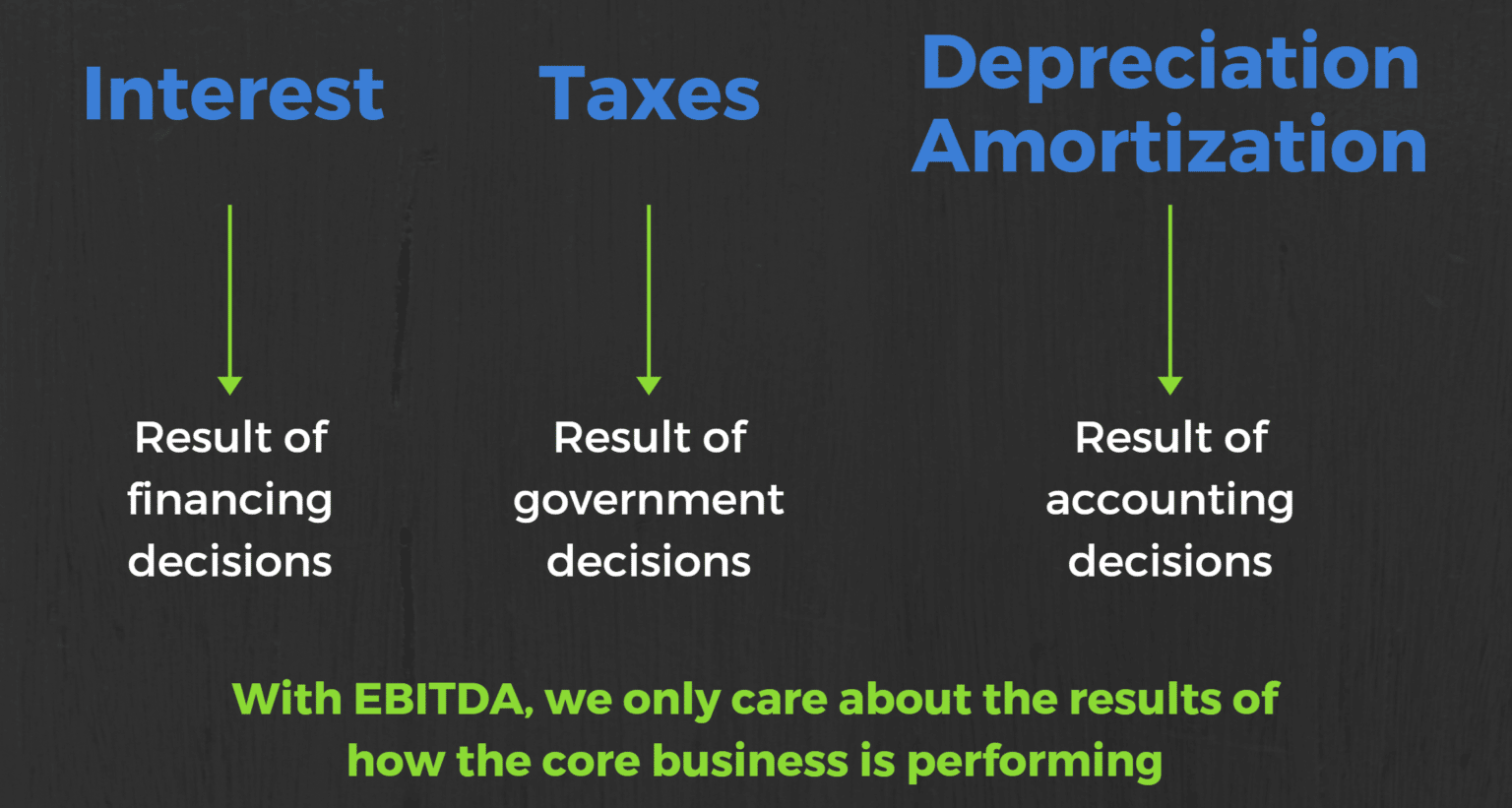 What Is EBITDA?: Formula, Meaning, Definition, Calculation